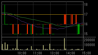イーター電機工業（６８９１）上場廃止発表２０１６年６月１５日５分足チャート画像