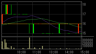 イーター電機工業（６８９１）上場廃止発表２０１６年６月１６日５分足チャート画像