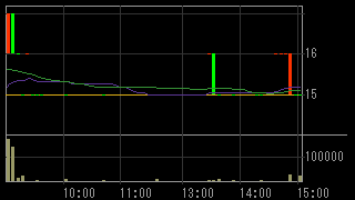 イーター電機工業（６８９１）上場廃止発表２０１６年６月１７日５分足チャート画像