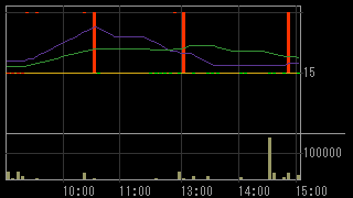 イーター電機工業（６８９１）上場廃止発表２０１６年６月２０日５分足チャート画像