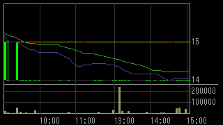 イーター電機工業（６８９１）上場廃止発表２０１６年６月２１日５分足チャート画像