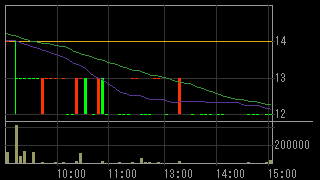 イーター電機工業（６８９１）上場廃止発表２０１６年６月２２日５分足チャート画像