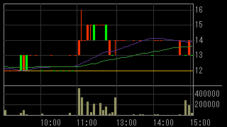 イーター電機工業（６８９１）上場廃止発表２０１６年６月２３日５分足チャート画像
