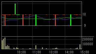 イーター電機工業（６８９１）上場廃止発表２０１６年６月２９日５分足チャート画像