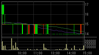 イーター電機工業（６８９１）上場廃止発表２０１６年７月１２日５分足チャート画像