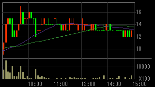 イーター電機工業（６８９１）上場廃止発表２０１６年７月１５日５分足チャート画像