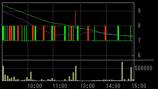 イーター電機工業（６８９１）上場廃止発表２０１６年７月２２日５分足チャート画像
