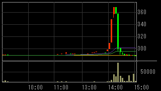 モリテックス（７７１４）上場廃止発表後２０１６年３月８日５分足チャート画像