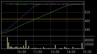 ウィズ（７８３５）上場廃止発表後２０１６年３月１０日５分足チャート画像