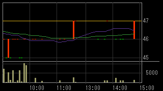 ＭＡＧねっとホールディングス（８０７３）上場廃止発表２０１６年６月７日５分足チャート画像