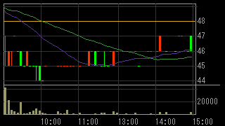 ＭＡＧねっとホールディングス（８０７３）上場廃止発表２０１６年６月１５日５分足チャート画像