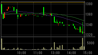 加賀電子（８１５４）上場廃止発表後２０１６年４月２５日５分足チャート画像
