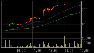 アデランス（８１７０）上場廃止発表２０１６年１１月３０日５分足チャート画像