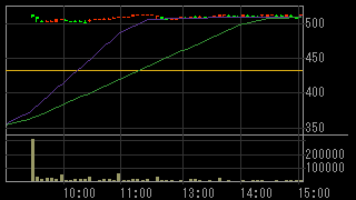 くろがねや（９８５５）上場廃止発表後２０１６年６月３０日５分足チャート画像