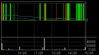 サハダイヤモンド（９８９８）上場廃止発表２０１６年１０月１２日５分足チャート画像
