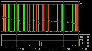 サハダイヤモンド（９８９８）上場廃止発表２０１６年１０月１８日５分足チャート画像