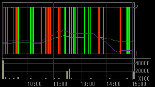 サハダイヤモンド（９８９８）上場廃止発表２０１６年１０月２０日５分足チャート画像