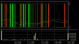 サハダイヤモンド（９８９８）上場廃止発表２０１６年１０月２１日５分足チャート画像