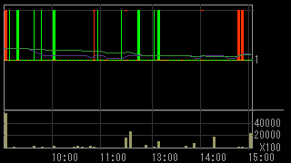 サハダイヤモンド（９８９８）上場廃止発表２０１６年１０月２４日５分足チャート画像