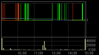 サハダイヤモンド（９８９８）上場廃止発表２０１６年１０月２５日５分足チャート画像
