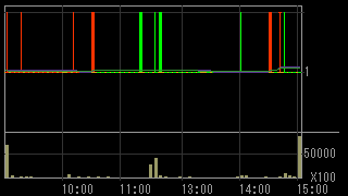 サハダイヤモンド（９８９８）上場廃止発表２０１６年１０月２６日５分足チャート画像