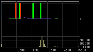 サハダイヤモンド（９８９８）上場廃止発表２０１６年１０月２７日５分足チャート画像