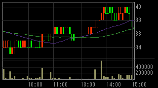 Ｔ＆Ｃメディカルサイエンス（３８３２）上場廃止発表２０１７月２月２日５分足チャート画像