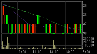 Ｔ＆Ｃメディカルサイエンス（３８３２）上場廃止発表２０１７月２月６日５分足チャート画像