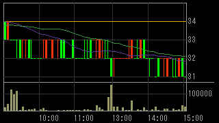Ｔ＆Ｃメディカルサイエンス（３８３２）上場廃止発表２０１７月２月９日５分足チャート画像