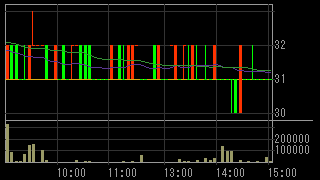 Ｔ＆Ｃメディカルサイエンス（３８３２）上場廃止発表２０１７月２月１０日５分足チャート画像