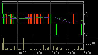 Ｔ＆Ｃメディカルサイエンス（３８３２）上場廃止発表２０１７月２月２１日５分足チャート画像