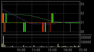 Ｔ＆Ｃメディカルサイエンス（３８３２）上場廃止発表２０１７月２月２３日５分足チャート画像