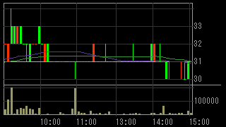 Ｔ＆Ｃメディカルサイエンス（３８３２）上場廃止発表２０１７月２月２４日５分足チャート画像