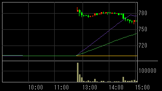 日本コロムビア（６７９１）上場廃止発表２０１７年６月１日５分足チャート画像