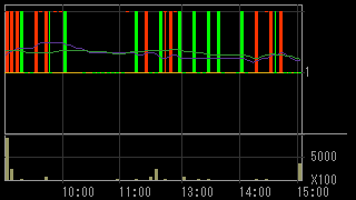 フード・プラネット（７８５３）上場廃止発表２０１７月５月１９日５分足チャート画像