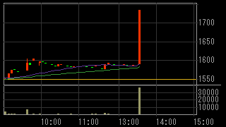 ＴＡＳＡＫＩ（７９６８）上場廃止発表２０１７年３月２４日５分足チャート画像