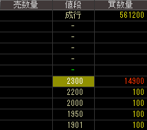 中部証券金融（８５１３）上場廃止発表２０１７月２月９日気配値画像