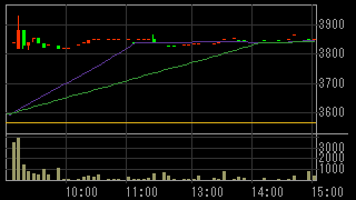ソレキア（９８６７）上場廃止発表２０１７年３月２２日５分足チャート画像