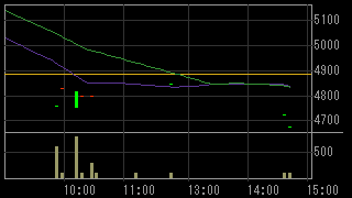 ソレキア（９８６７）上場廃止発表２０１７年５月２３日５分足チャート画像