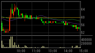 日本海洋掘削（１６０６）上場廃止発表２０１８年７月１０日５分足チャート画像