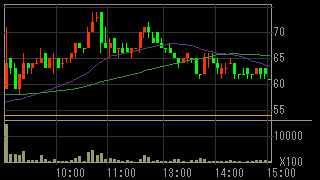 日本海洋掘削（１６０６）上場廃止発表２０１８年７月１１日５分足チャート画像