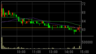 日本海洋掘削（１６０６）上場廃止発表２０１８年７月１２日５分足チャート画像
