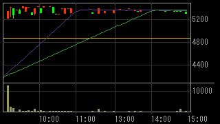 日本電通（１９３１）上場廃止発表２０１８年５月１１日５分足チャート画像