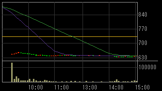 エルナー（６９７２）上場廃止発表２０１８年１０月２日５分足チャート画像