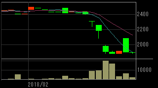 ドミー（９９２４）上場廃止発表２０１８年１月・２月日足チャート画像