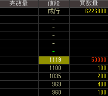 フーマイスターエレクトロニクス（３１６５）上場廃止発表２０１９年２月１５日気配値画像