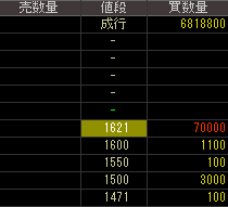 エヌ・デーソフトウェア（３７９４）上場廃止発表２０１９年２月８日気配値画像