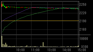 日信工業（７２３０）上場廃止発表２０１９年１０月３１日５分足チャート画像