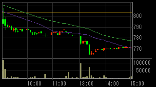 廣済堂（７８６８）上場廃止発表２０１９年４月９日５分足チャート画像