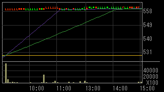 カブドットコム証券（８７０３）上場廃止発表２０１９年２月１３日５分足チャート画像